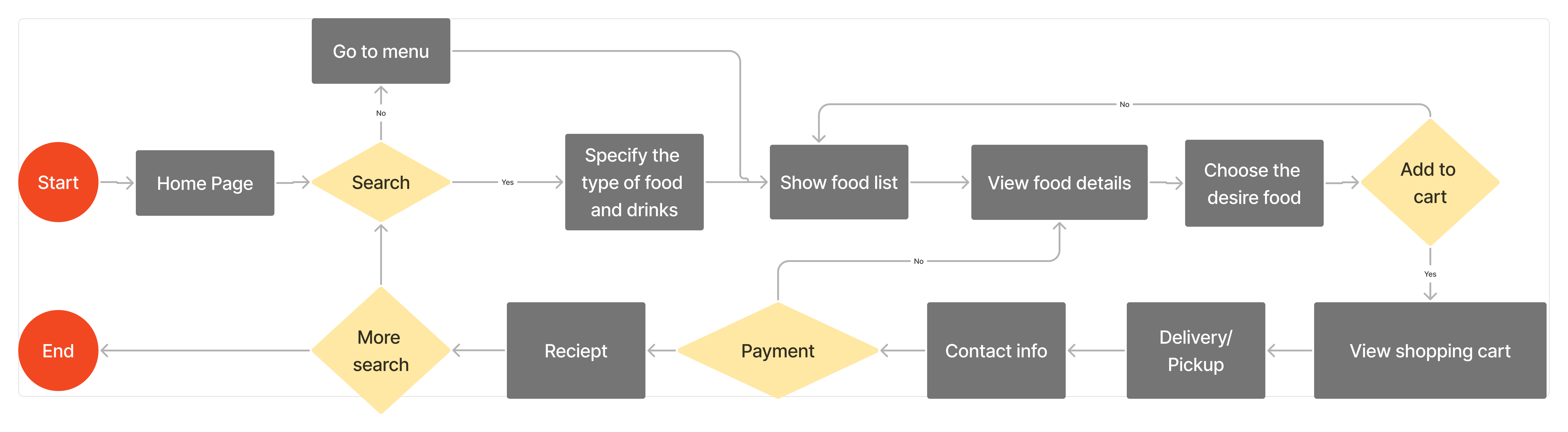 User Flow